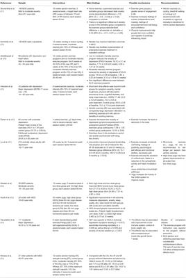 The Effects and Mechanisms of Exercise on the Treatment of Depression